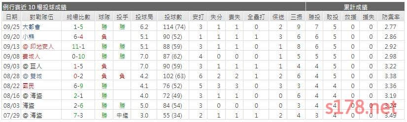 運彩分析先發投手近期表現1
