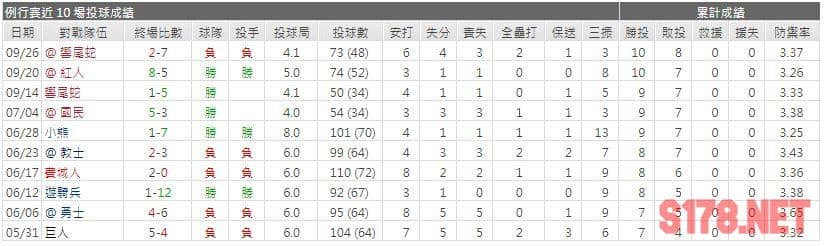 運彩分析先發投手近期表現2
