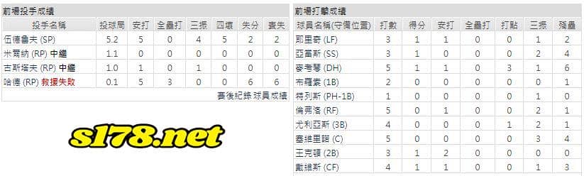戰況預測分析