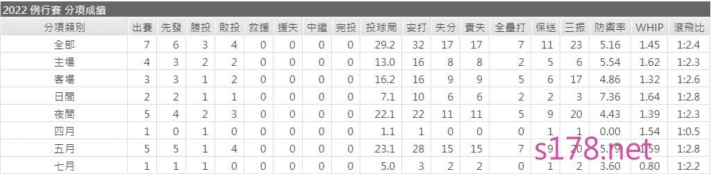 MLB奧克蘭運動家先發投手扎克‧洛格 -(Zach Logue)