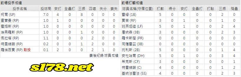客場-紐約洋基